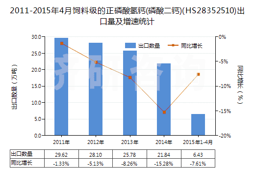 2011-2015年4月飼料級的正磷酸氫鈣(磷酸二鈣)(HS28352510)出口量及增速統(tǒng)計 2011-2015年4月飼料級的正磷酸氫鈣(磷酸二鈣)(HS28352510)出口量及增速統(tǒng)計